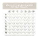 A knitting yarn quantity chart titled 'HOW MUCH YARN DO YOU NEED FOR YOUR PROJECT?' showing yarn requirements by stitch type and size, with a grid of categories such as hat, scarf, shawl, adult sweater, baby blanket, and afghan. The chart includes icons for Super-Fine, Fine, Light, Secluded, Bulky, and Jumbo stitches and lists yardage ranges for each combination.
