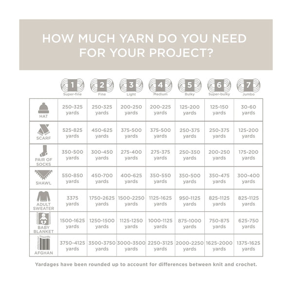 A knitting yarn quantity chart titled 'HOW MUCH YARN DO YOU NEED FOR YOUR PROJECT?' showing yarn requirements by stitch type and size, with a grid of categories such as hat, scarf, shawl, adult sweater, baby blanket, and afghan. The chart includes icons for Super-Fine, Fine, Light, Secluded, Bulky, and Jumbo stitches and lists yardage ranges for each combination.