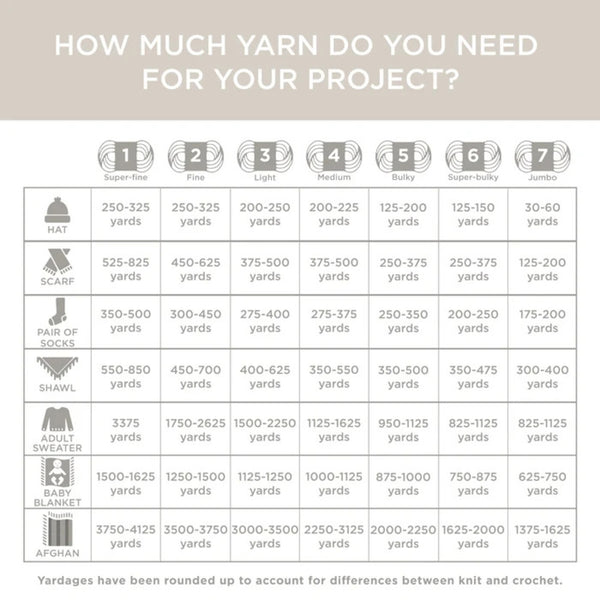 Yarn usage chart for various projects on a light gray background